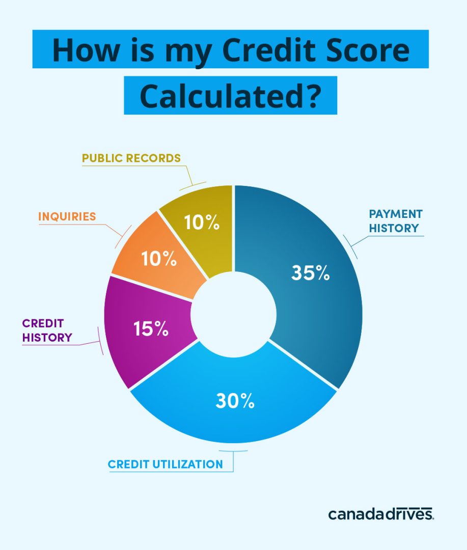 explore the key factors that influence your insurance credit score and learn how they impact your premiums and coverage options.