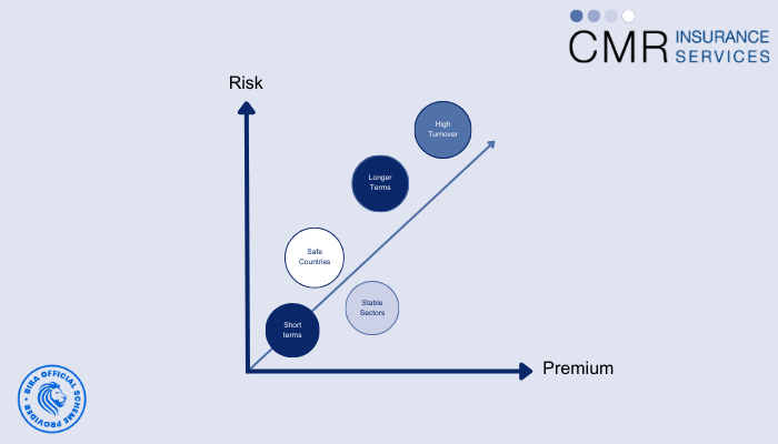 explore the key factors influencing insurance costs, including risk assessments, coverage options, and personal profiles, to better understand how premiums are determined.