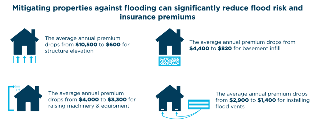 discover the crucial role of flood insurance in safeguarding your property and finances in high-risk flood areas. learn why it's essential for protection and peace of mind.