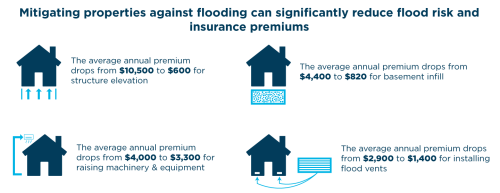 discover the crucial role of flood insurance in safeguarding your property and finances in high-risk flood areas. learn why it's essential for protection and peace of mind.