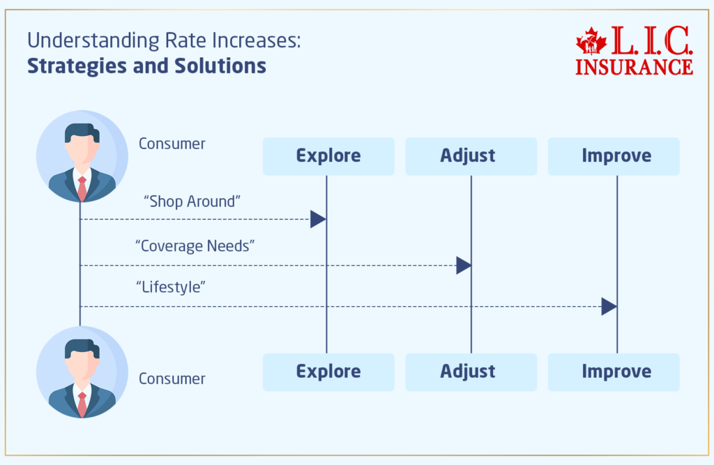 explore the common causes of insurance premium increases and discover effective solutions to manage and reduce your insurance costs.