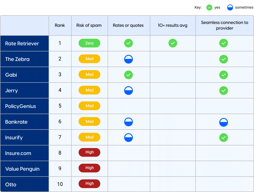 easily compare smart insurance quotes from top providers to find the best coverage and rates tailored to your needs.