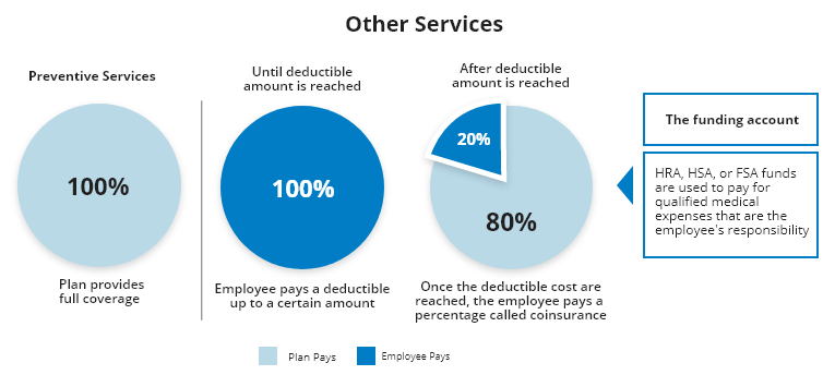 learn all about deductibles, how they work, and how they impact your insurance coverage and out-of-pocket costs.